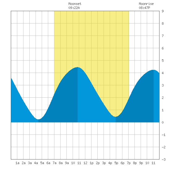 Fort Fisher tide chart for Thursday, September 23, 2021