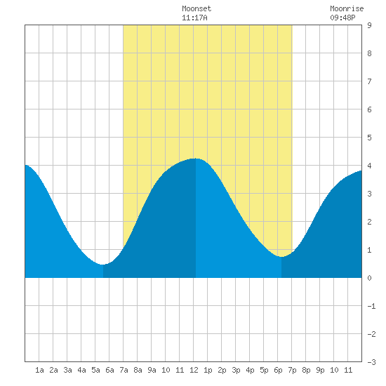 Fort Fisher tide chart for Saturday, September 25, 2021