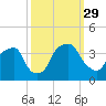 Fort Fisher tide chart for Wednesday, September 29, 2021