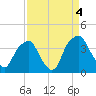 Fort Fisher tide chart for Saturday, September 4, 2021