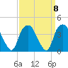 Fort Fisher tide chart for Wednesday, September 8, 2021