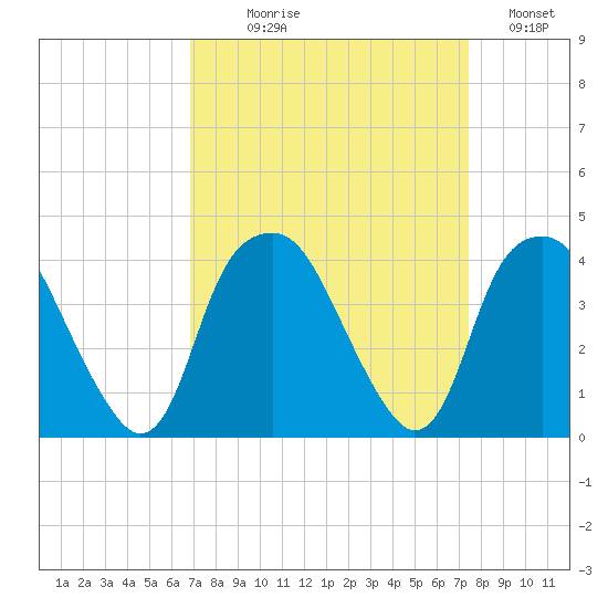 Fort Fisher tide chart for Thursday, September 9, 2021