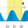 Fort Fisher tide chart for Thursday, September 9, 2021