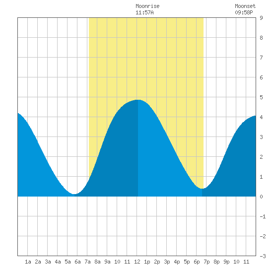 Fort Fisher tide chart for Sunday, October 10, 2021