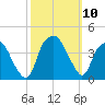 Fort Fisher tide chart for Sunday, October 10, 2021