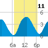 Fort Fisher tide chart for Monday, October 11, 2021