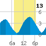 Fort Fisher tide chart for Wednesday, October 13, 2021