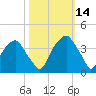 Fort Fisher tide chart for Thursday, October 14, 2021