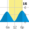 Fort Fisher tide chart for Saturday, October 16, 2021