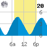 Fort Fisher tide chart for Wednesday, October 20, 2021
