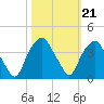 Fort Fisher tide chart for Thursday, October 21, 2021