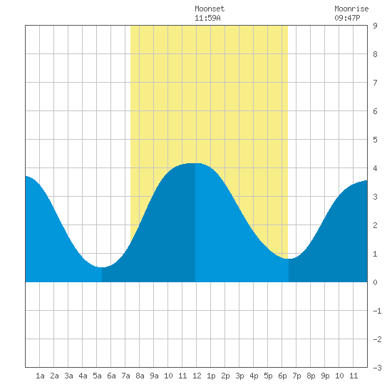 Fort Fisher tide chart for Monday, October 25, 2021