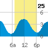 Fort Fisher tide chart for Monday, October 25, 2021