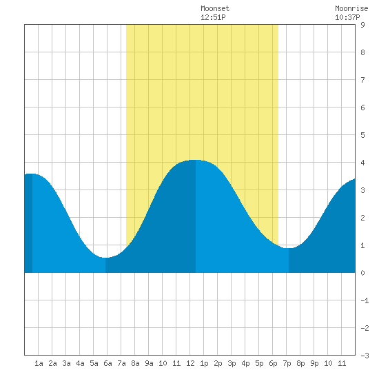 Fort Fisher tide chart for Tuesday, October 26, 2021