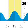 Fort Fisher tide chart for Tuesday, October 26, 2021