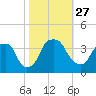 Fort Fisher tide chart for Wednesday, October 27, 2021