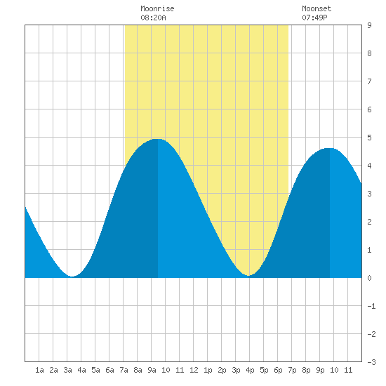 Fort Fisher tide chart for Thursday, October 7, 2021