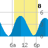 Fort Fisher tide chart for Friday, October 8, 2021