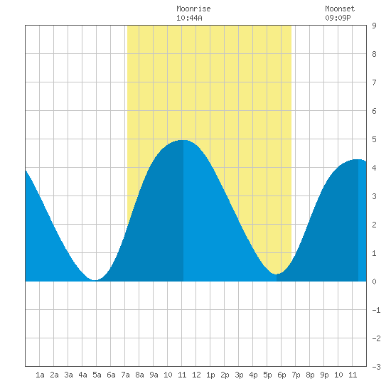 Fort Fisher tide chart for Saturday, October 9, 2021