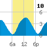 Fort Fisher tide chart for Wednesday, November 10, 2021