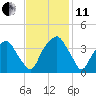 Fort Fisher tide chart for Thursday, November 11, 2021