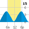 Fort Fisher tide chart for Monday, November 15, 2021