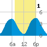 Fort Fisher tide chart for Monday, November 1, 2021