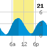 Fort Fisher tide chart for Sunday, November 21, 2021