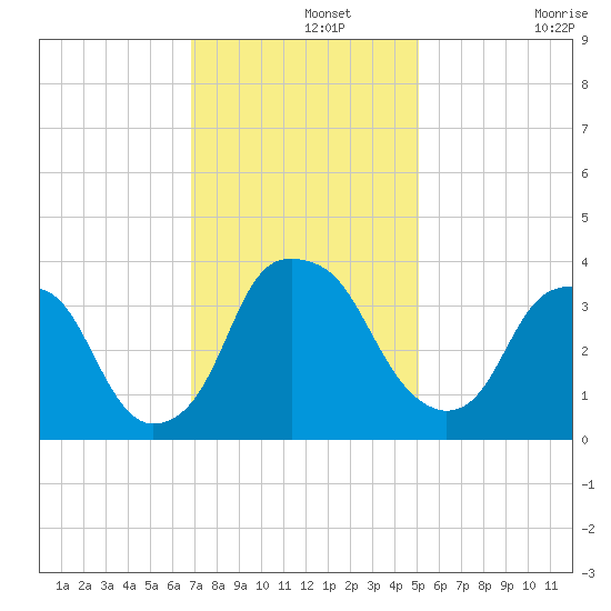 Fort Fisher tide chart for Thursday, November 25, 2021