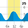 Fort Fisher tide chart for Thursday, November 25, 2021