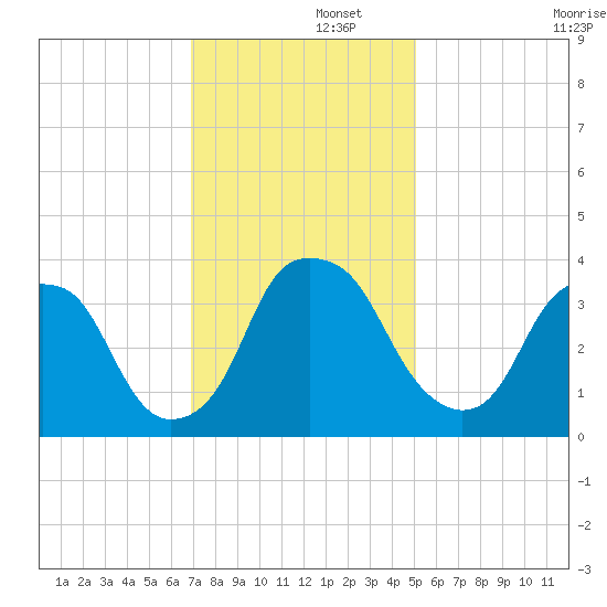 Fort Fisher tide chart for Friday, November 26, 2021
