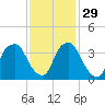 Fort Fisher tide chart for Monday, November 29, 2021