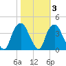 Fort Fisher tide chart for Wednesday, November 3, 2021