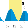 Fort Fisher tide chart for Friday, November 5, 2021