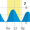 Fort Fisher tide chart for Sunday, November 7, 2021