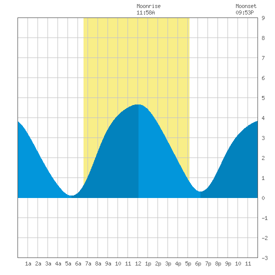 Fort Fisher tide chart for Tuesday, November 9, 2021