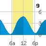 Fort Fisher tide chart for Tuesday, November 9, 2021