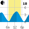Fort Fisher tide chart for Friday, December 10, 2021