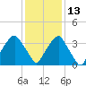 Fort Fisher tide chart for Monday, December 13, 2021