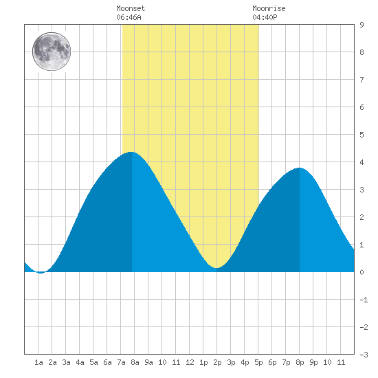 Fort Fisher tide chart for Saturday, December 18, 2021