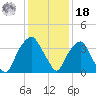 Fort Fisher tide chart for Saturday, December 18, 2021