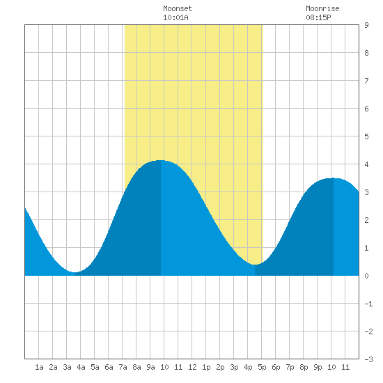 Fort Fisher tide chart for Wednesday, December 22, 2021
