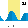 Fort Fisher tide chart for Wednesday, December 22, 2021