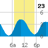Fort Fisher tide chart for Thursday, December 23, 2021