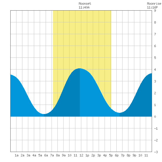 Fort Fisher tide chart for Saturday, December 25, 2021