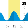 Fort Fisher tide chart for Saturday, December 25, 2021