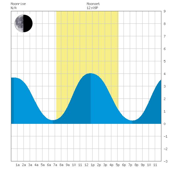 Fort Fisher tide chart for Sunday, December 26, 2021