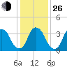 Fort Fisher tide chart for Sunday, December 26, 2021