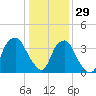 Fort Fisher tide chart for Wednesday, December 29, 2021
