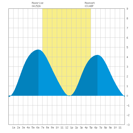 Fort Fisher tide chart for Thursday, December 2, 2021